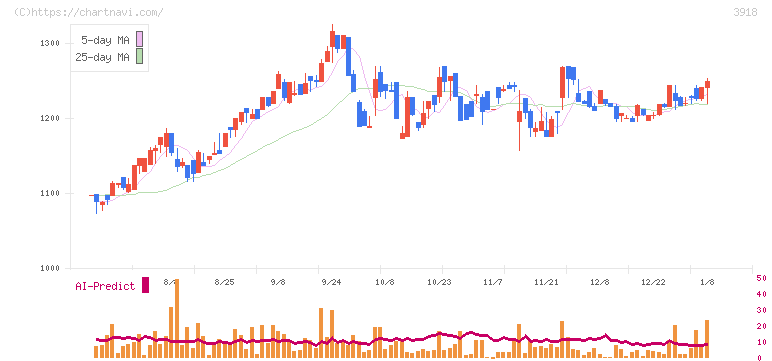 ＰＣＩホールディングス(3918)の日足チャート