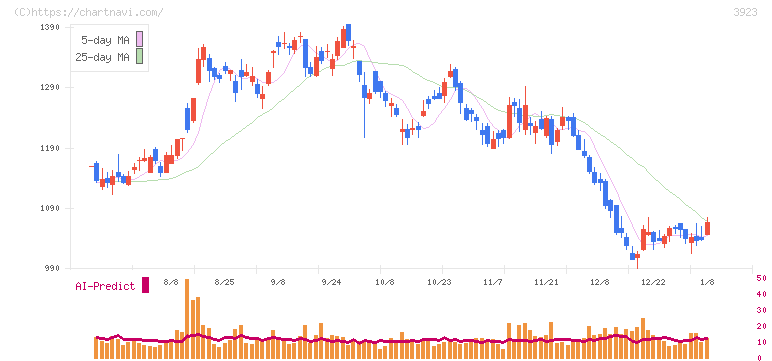 ラクス(3923)の日足チャート