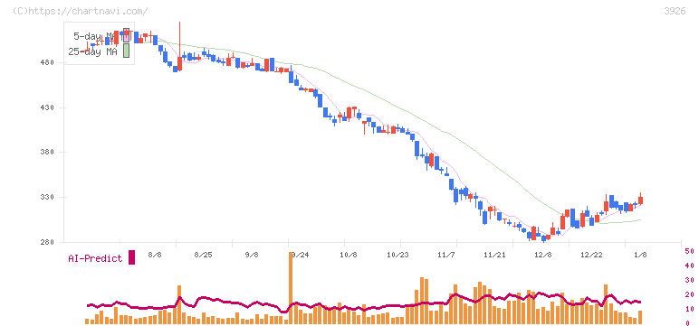 オープンドア(3926)の日足チャート