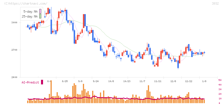 アカツキ(3932)の日足チャート