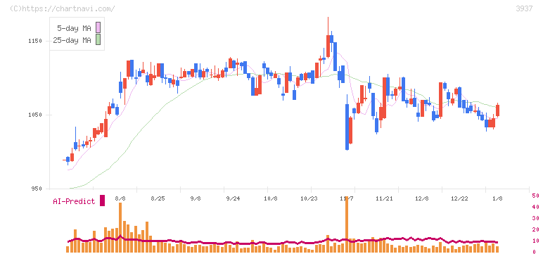 Ｕｂｉｃｏｍホールディングス(3937)の日足チャート