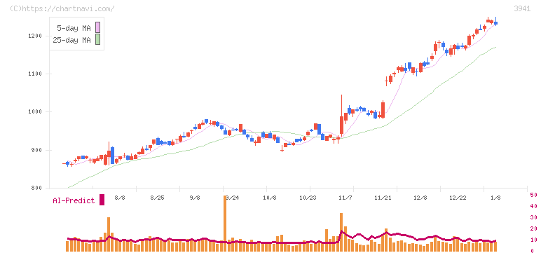レンゴー(3941)の日足チャート