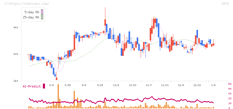 うるる(3979)の日足チャート
