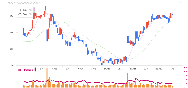 シェアリングテクノロジー(3989)の日足チャート