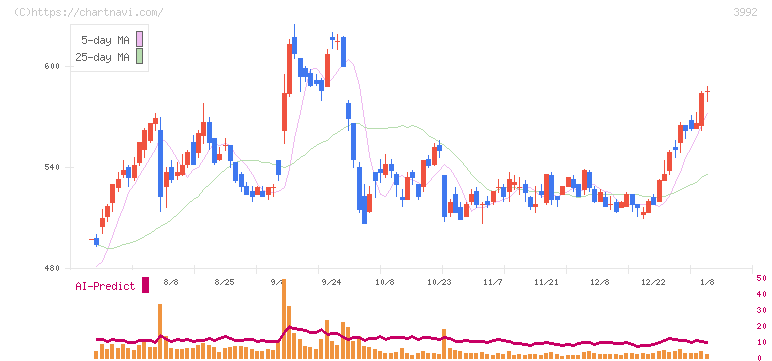ニーズウェル(3992)の日足チャート