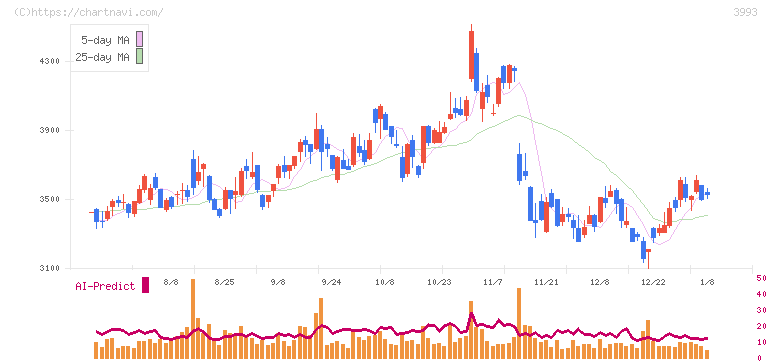 ＰＫＳＨＡ　Ｔｅｃｈｎｏｌｏｇｙ(3993)の日足チャート