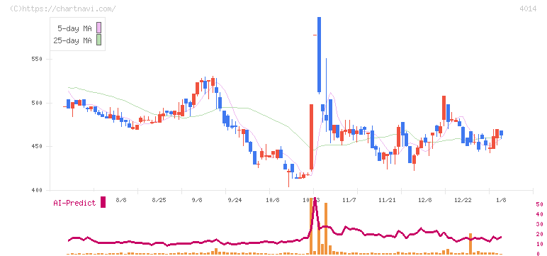 カラダノート(4014)の日足チャート