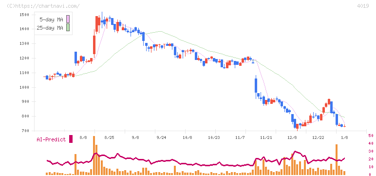 スタメン(4019)の日足チャート