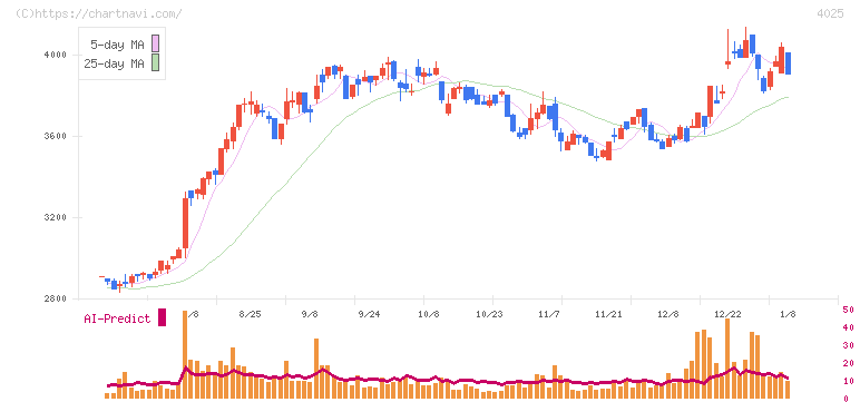 多木化学(4025)の日足チャート