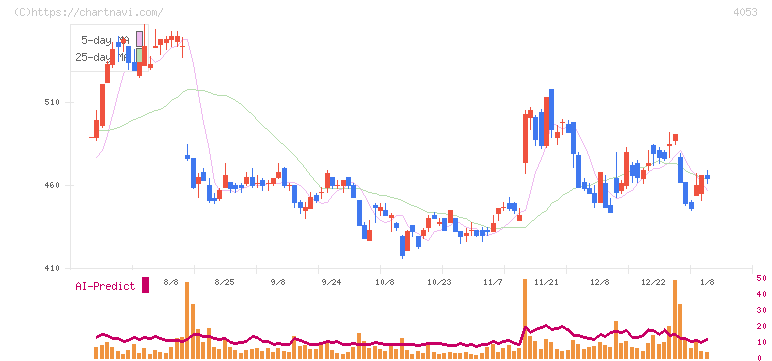 Ｓｕｎ　Ａｓｔｅｒｉｓｋ(4053)の日足チャート