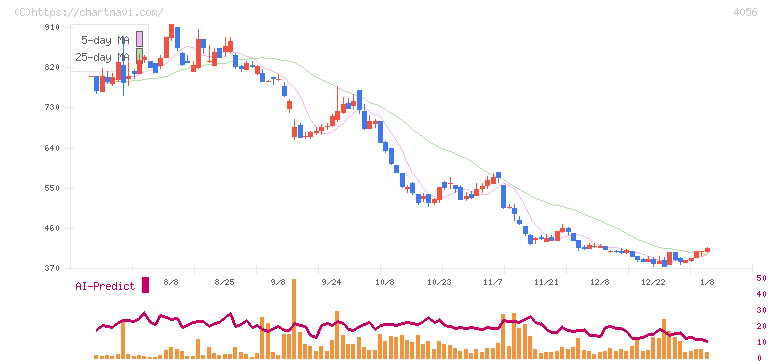ニューラルグループ(4056)の日足チャート