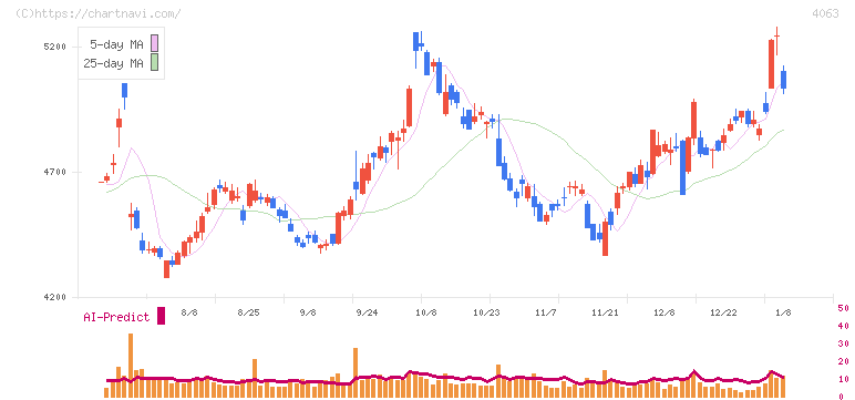 信越化学工業(4063)の日足チャート