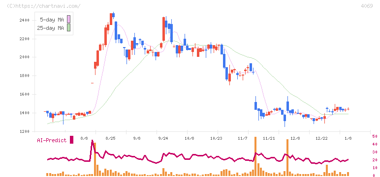 ＢｌｕｅＭｅｍｅ(4069)の日足チャート