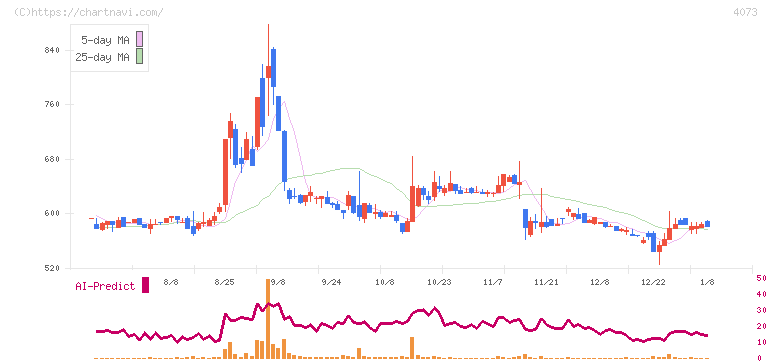ジィ・シィ企画(4073)の日足チャート
