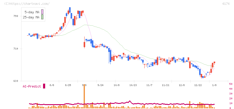アピリッツ(4174)の日足チャート
