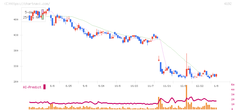 スパイダープラス(4192)の日足チャート