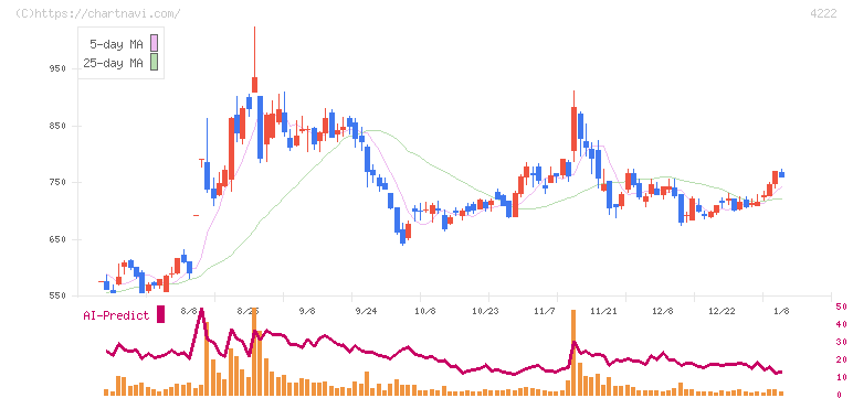 児玉化学工業(4222)の日足チャート