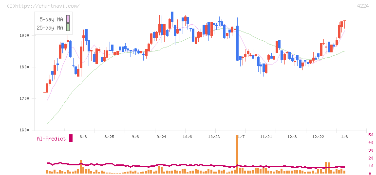 ロンシール工業(4224)の日足チャート