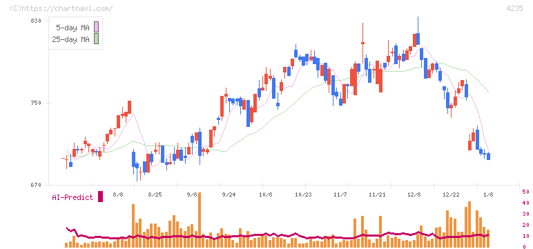 ウルトラファブリックス・ホールディングス(4235)の日足チャート