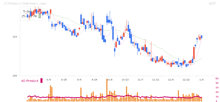 フジプレアム(4237)の日足チャート