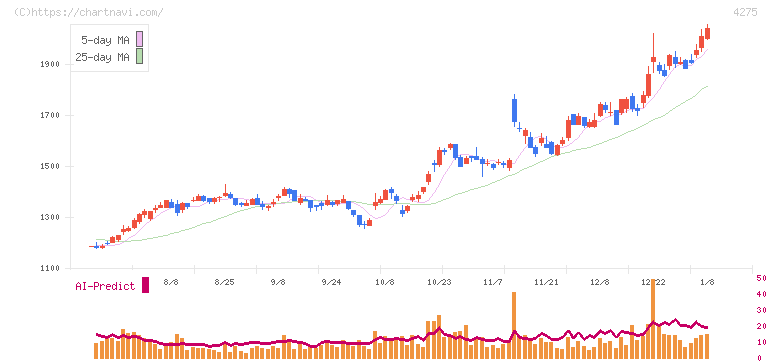 カーリット(4275)の日足チャート