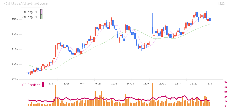 日本システム技術(4323)の日足チャート