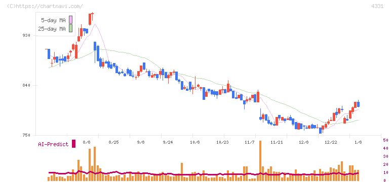 テイクアンドギヴ・ニーズ(4331)の日足チャート