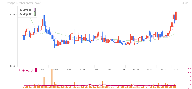 ＩＰＳホールディングス(4335)の日足チャート