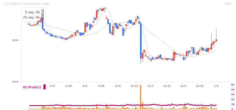 広栄化学(4367)の日足チャート