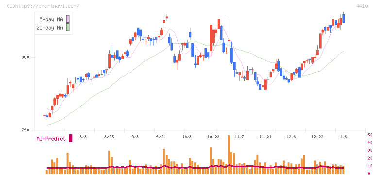 ハリマ化成グループ(4410)の日足チャート