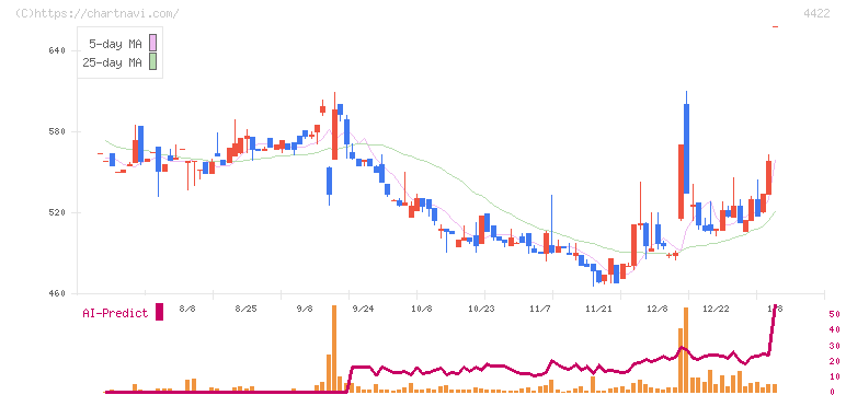 ＶＡＬＵＥＮＥＸ(4422)の日足チャート