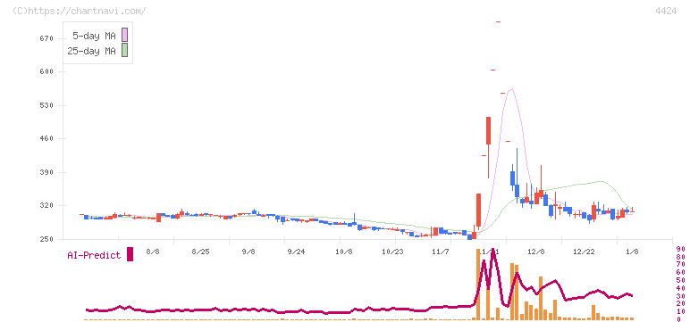 Ａｍａｚｉａ(4424)の日足チャート
