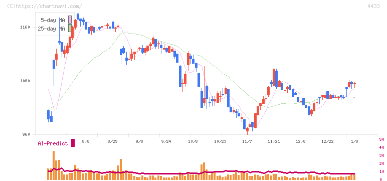 ヒト・コミュニケーションズ・ホールディングス(4433)の日足チャート