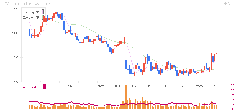 サーバーワークス(4434)の日足チャート