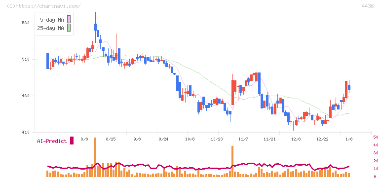 ミンカブ・ジ・インフォノイド(4436)の日足チャート