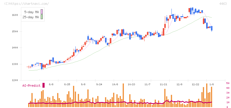 日華化学(4463)の日足チャート