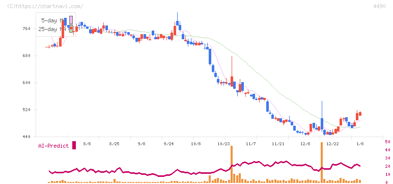 ビザスク(4490)の日足チャート