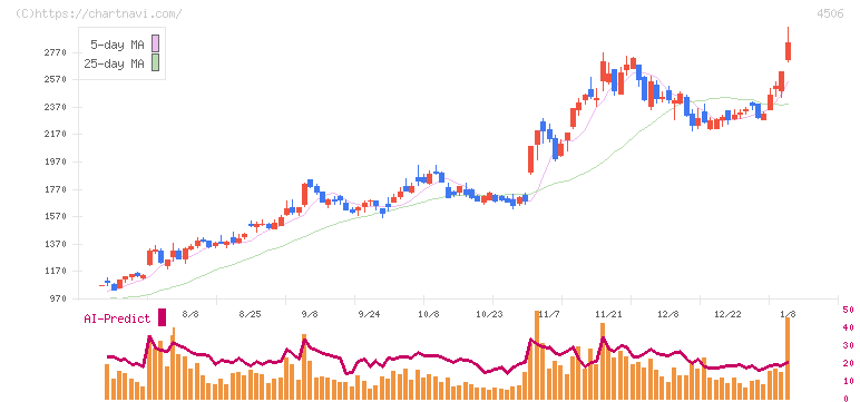 住友ファーマ(4506)の日足チャート