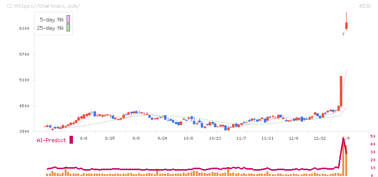 久光製薬(4530)の日足チャート