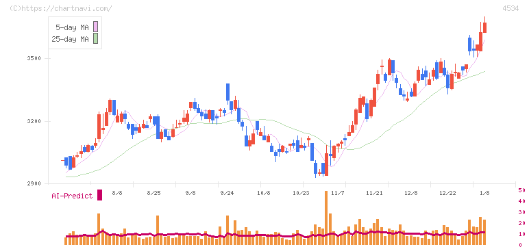 持田製薬(4534)の日足チャート