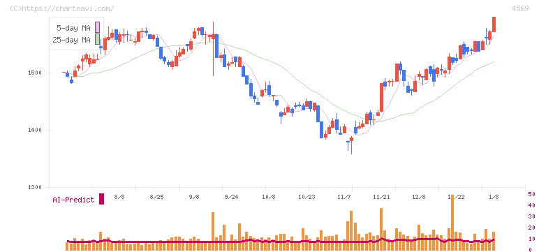 杏林製薬(4569)の日足チャート