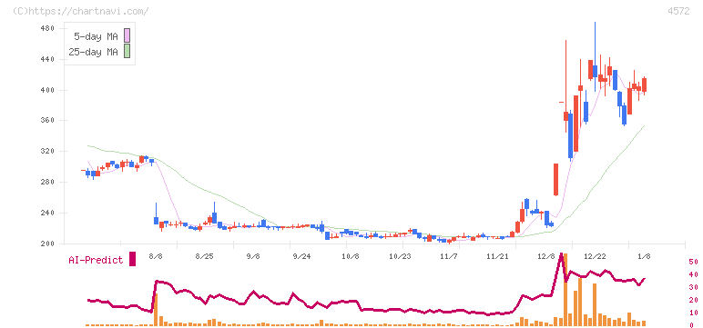 カルナバイオサイエンス(4572)の日足チャート