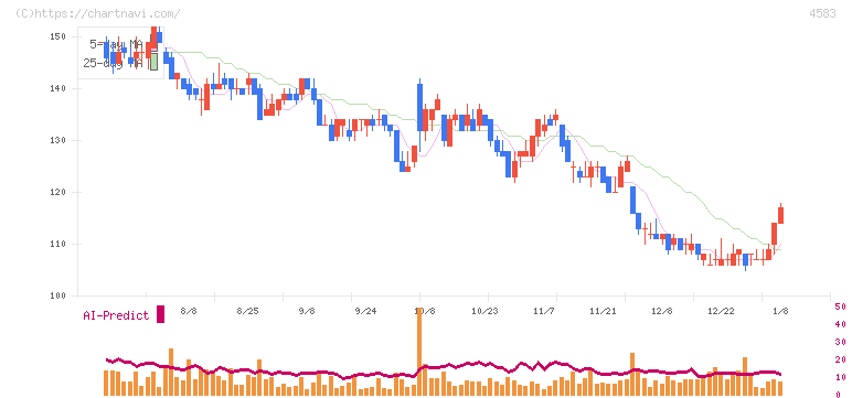 カイオム・バイオサイエンス(4583)の日足チャート