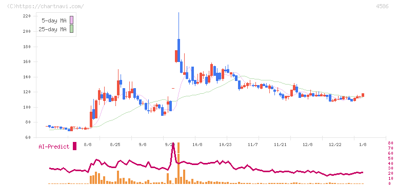 メドレックス(4586)の日足チャート