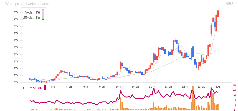 オンコリスバイオファーマ(4588)の日足チャート