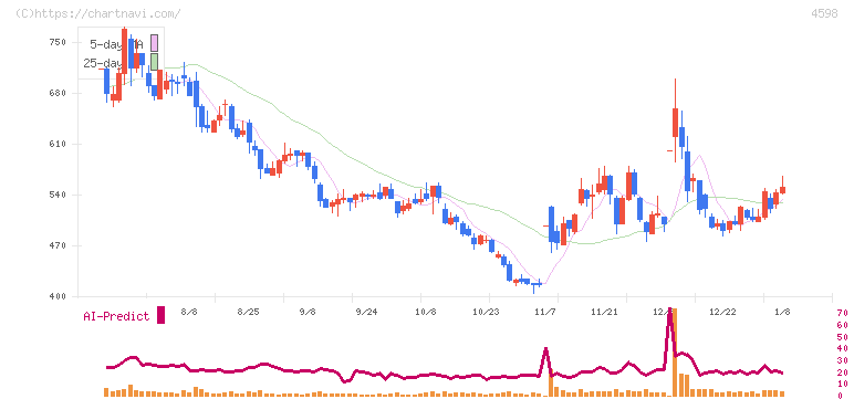 Ｄｅｌｔａ－Ｆｌｙ　Ｐｈａｒｍａ(4598)の日足チャート
