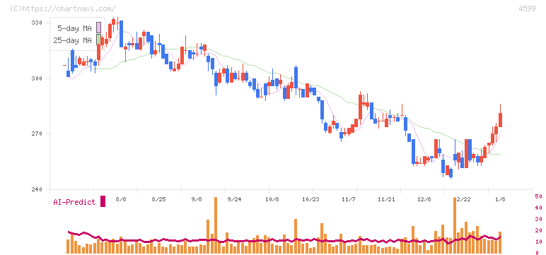 ステムリム(4599)の日足チャート