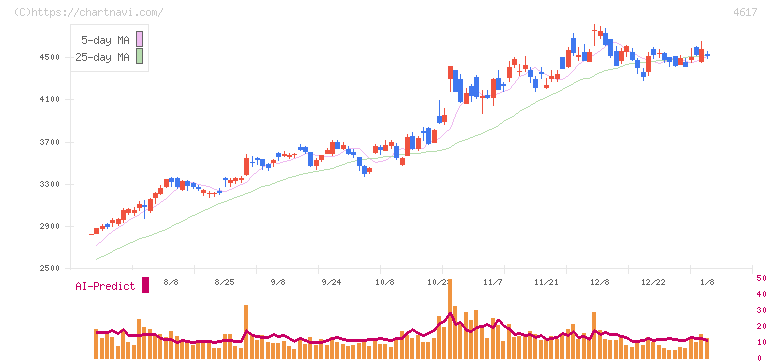 中国塗料(4617)の日足チャート