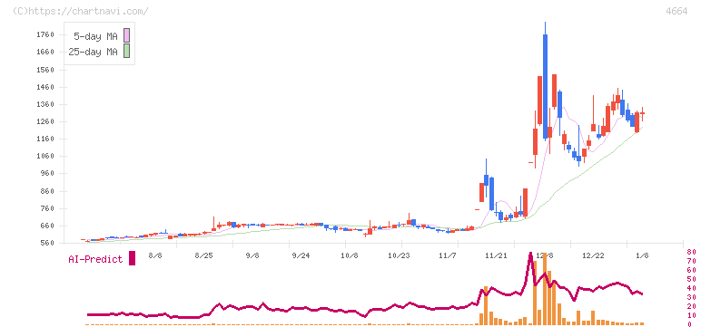 ＲＳＣ(4664)の日足チャート