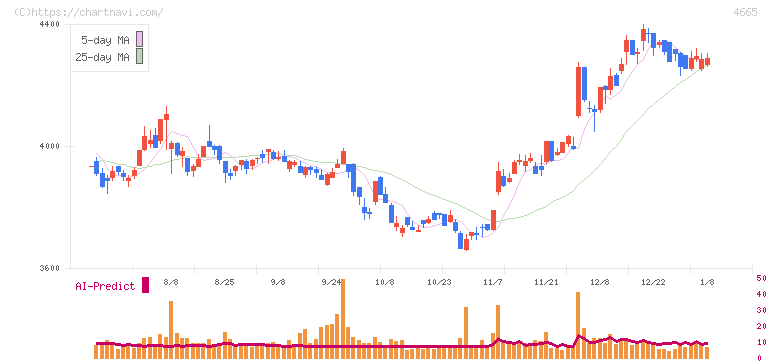 ダスキン(4665)の日足チャート